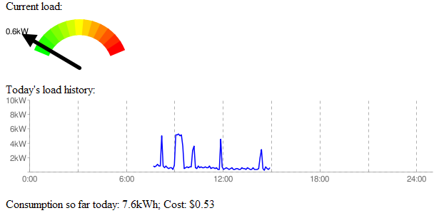 Electricity usage charts